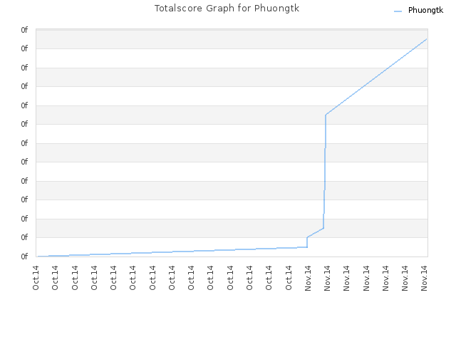 Totalscore Graph for Phuongtk