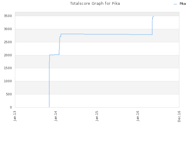 Totalscore Graph for Pika