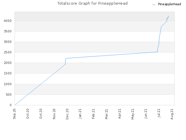Totalscore Graph for PineappleHead