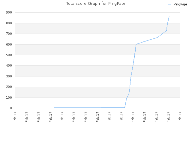 Totalscore Graph for PingPapi