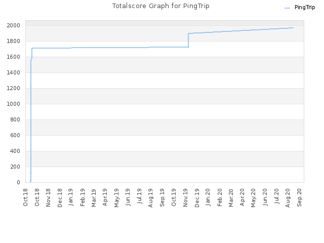 Totalscore Graph for PingTrip