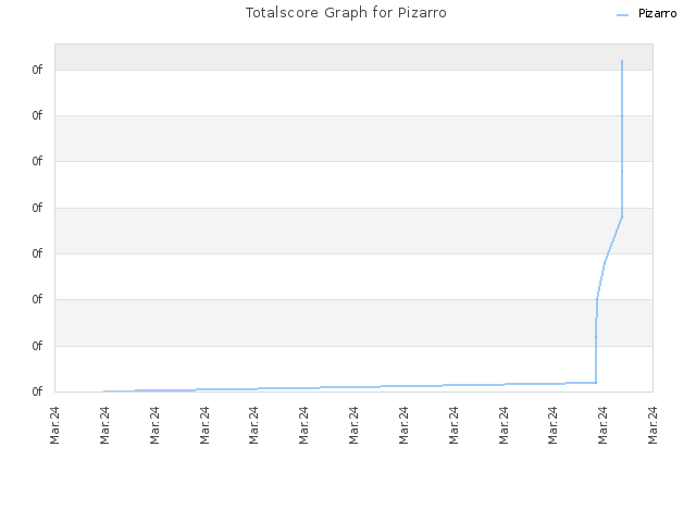 Totalscore Graph for Pizarro