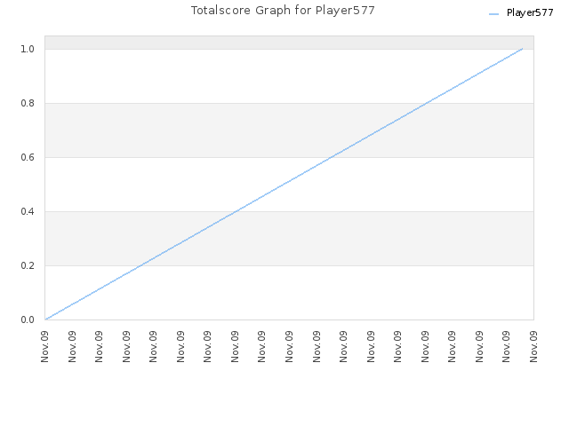 Totalscore Graph for Player577