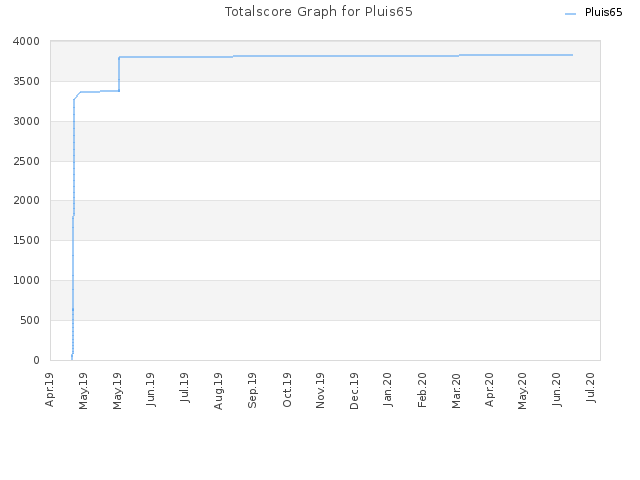 Totalscore Graph for Pluis65
