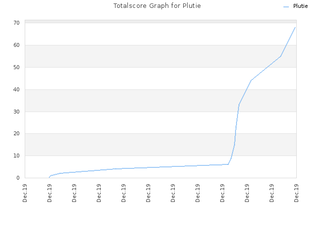 Totalscore Graph for Plutie