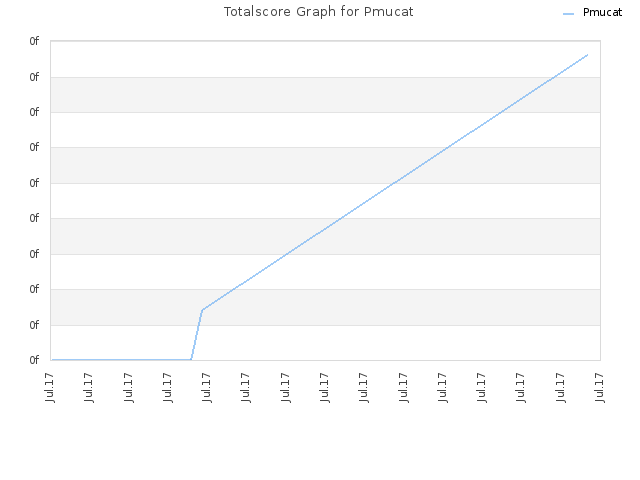 Totalscore Graph for Pmucat