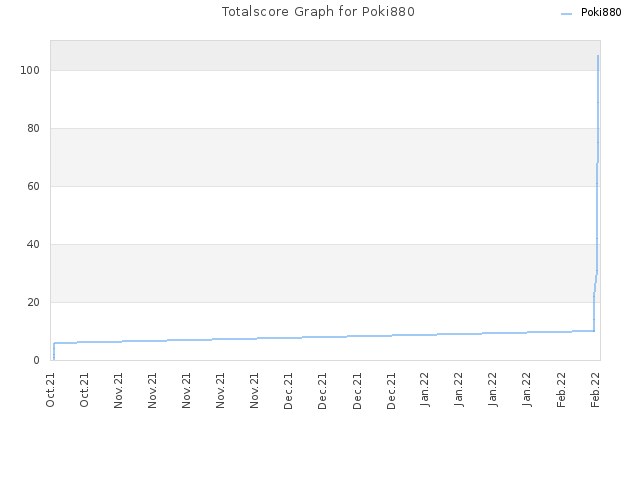 Totalscore Graph for Poki880