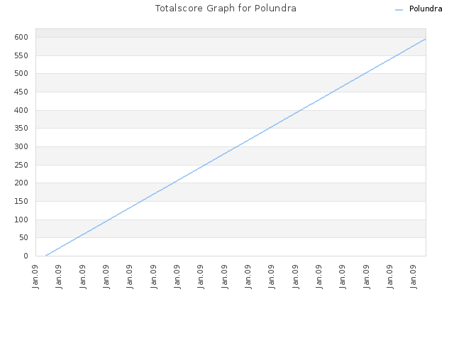 Totalscore Graph for Polundra