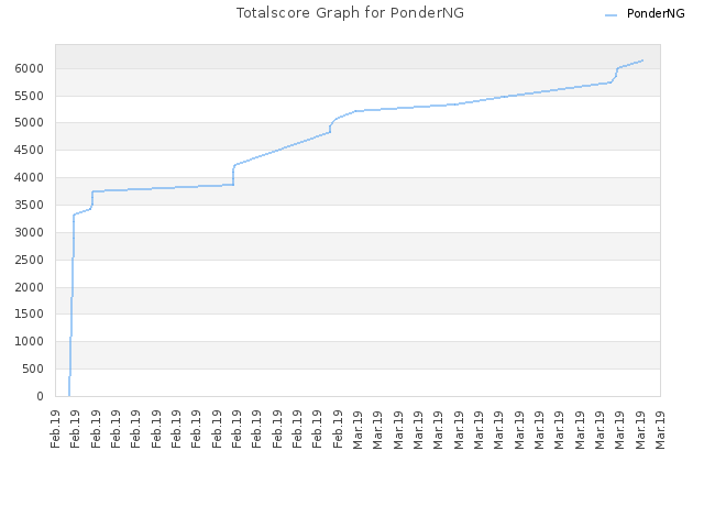 Totalscore Graph for PonderNG