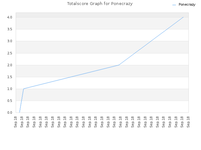 Totalscore Graph for Ponecrazy