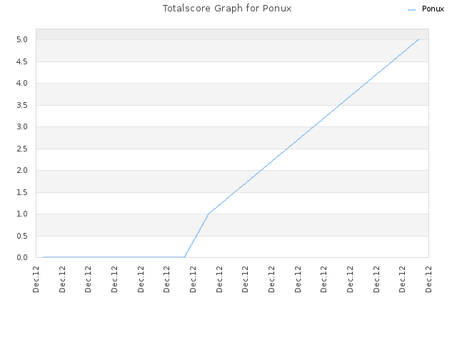 Totalscore Graph for Ponux