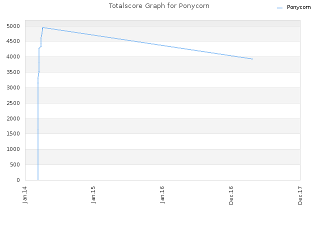 Totalscore Graph for Ponycorn