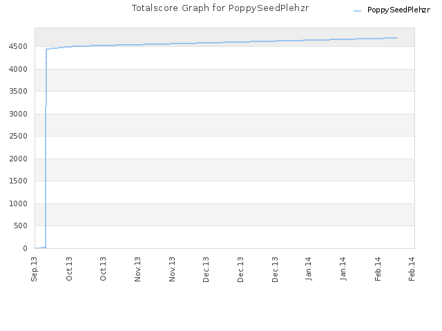 Totalscore Graph for PoppySeedPlehzr