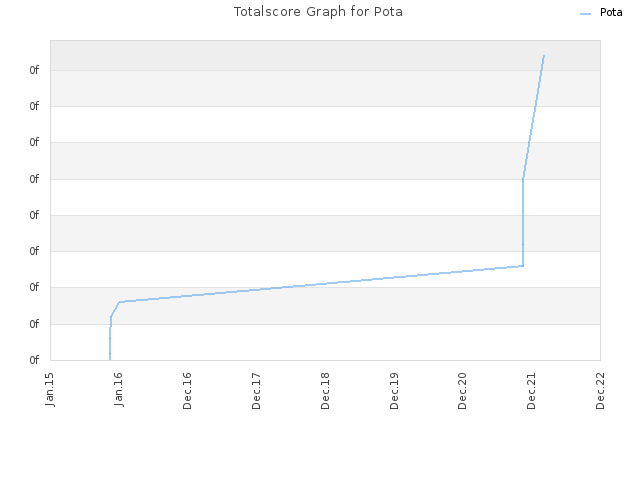 Totalscore Graph for Pota