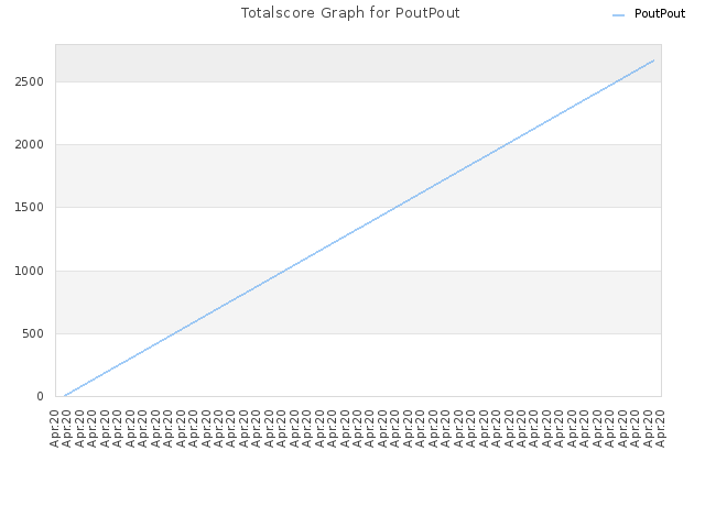 Totalscore Graph for PoutPout