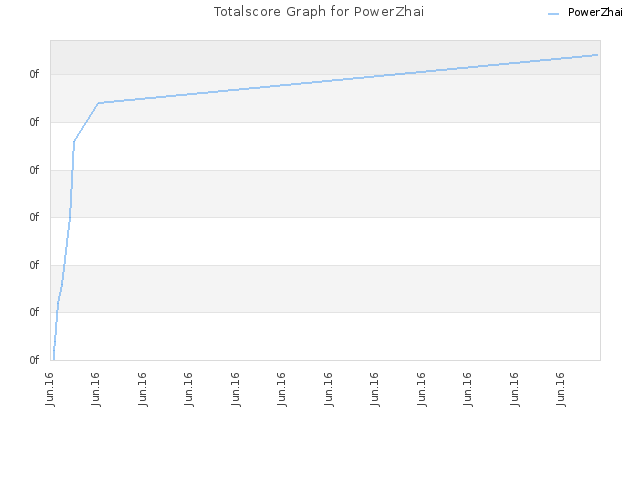 Totalscore Graph for PowerZhai