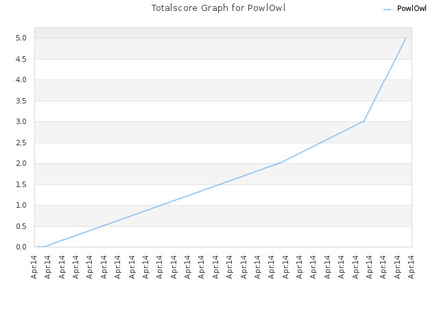 Totalscore Graph for PowlOwl