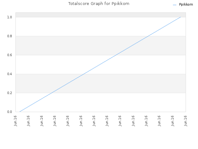 Totalscore Graph for Ppikkom