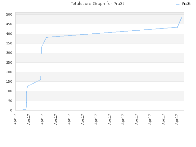 Totalscore Graph for Pra3t