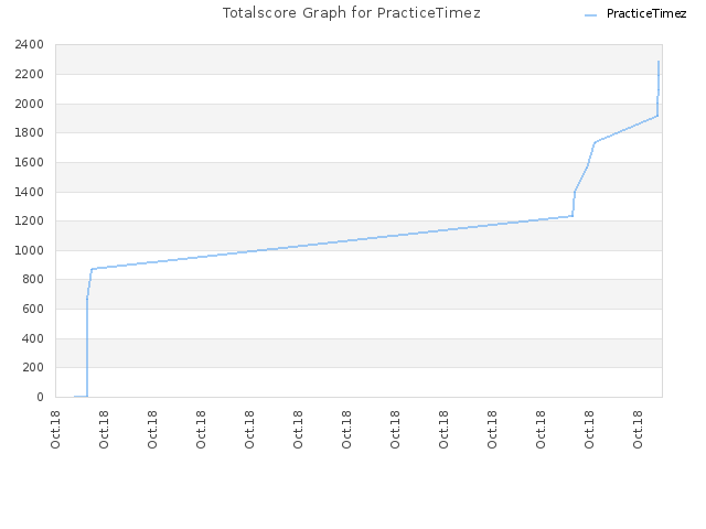 Totalscore Graph for PracticeTimez