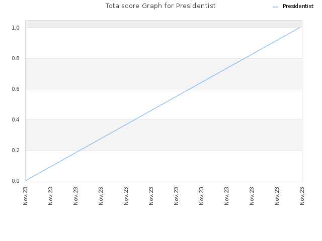 Totalscore Graph for Presidentist