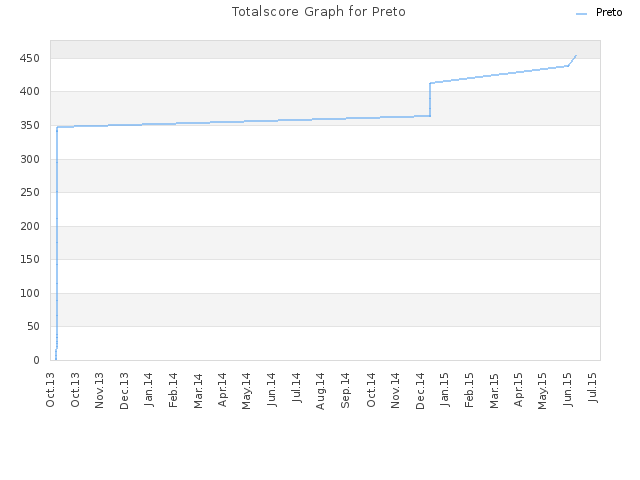 Totalscore Graph for Preto