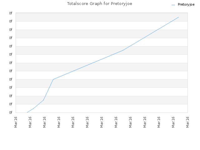 Totalscore Graph for Pretoryjoe
