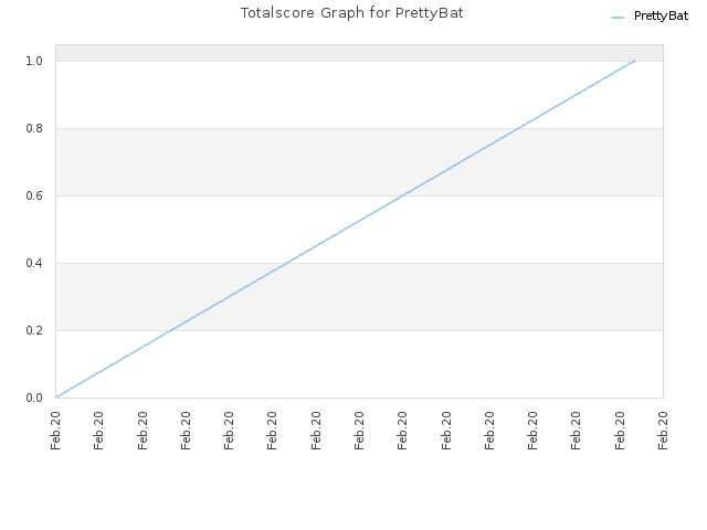 Totalscore Graph for PrettyBat