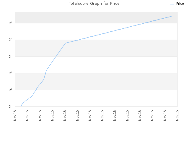Totalscore Graph for Price