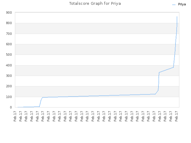 Totalscore Graph for Priya