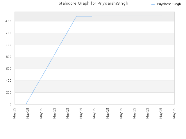 Totalscore Graph for PriydarshiSingh