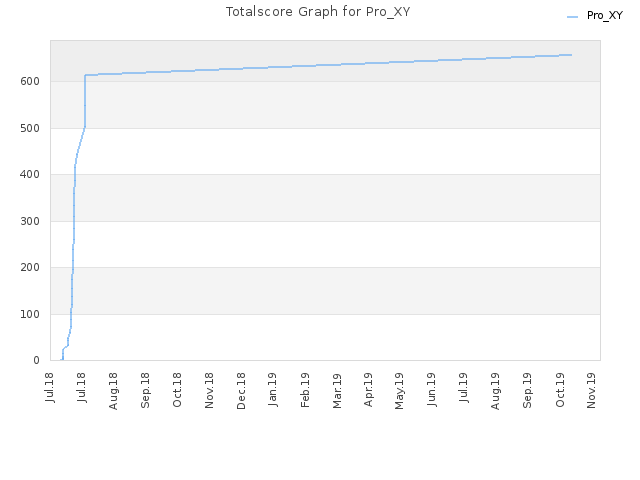 Totalscore Graph for Pro_XY