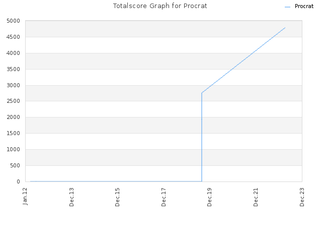 Totalscore Graph for Procrat