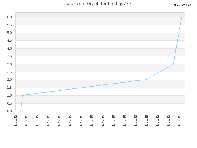 Totalscore Graph for Prodigy787