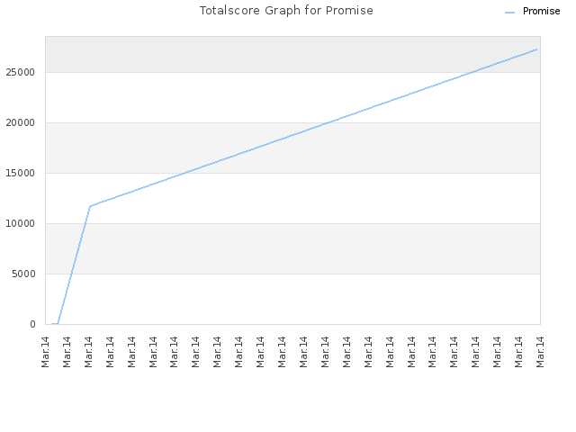 Totalscore Graph for Promise