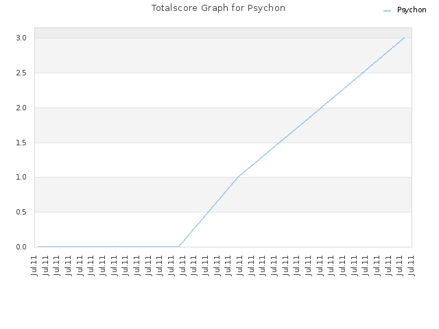 Totalscore Graph for Psychon