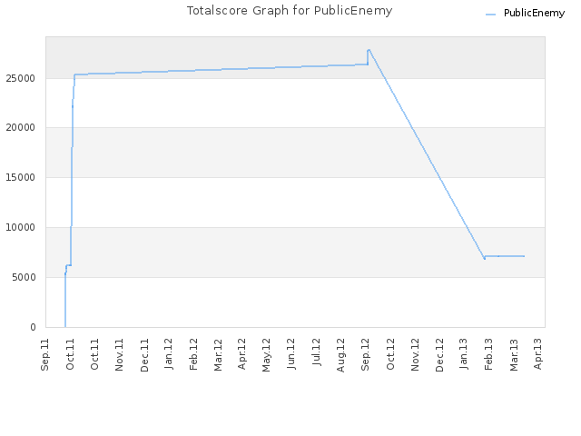 Totalscore Graph for PublicEnemy