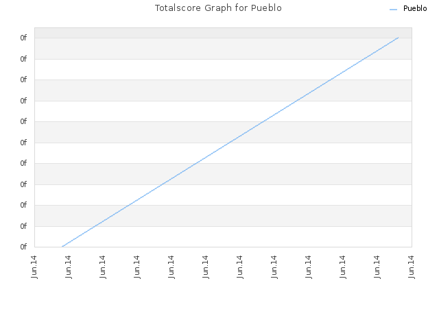 Totalscore Graph for Pueblo