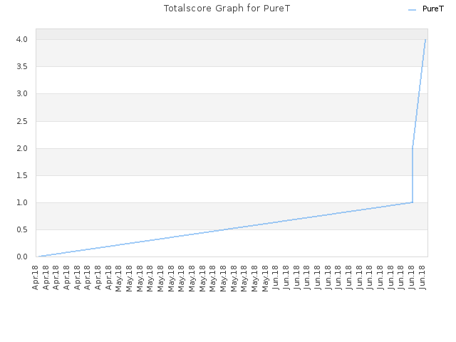 Totalscore Graph for PureT
