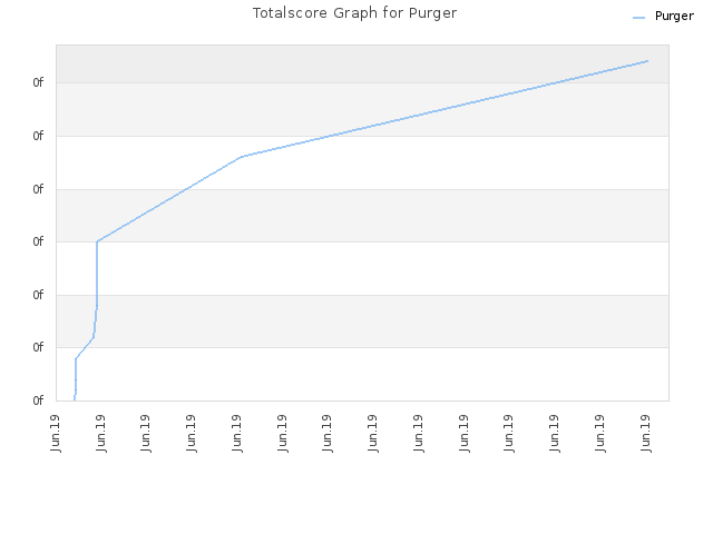Totalscore Graph for Purger