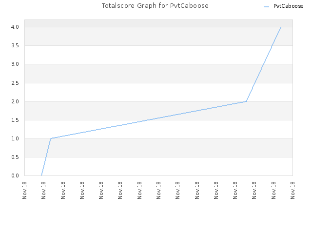 Totalscore Graph for PvtCaboose