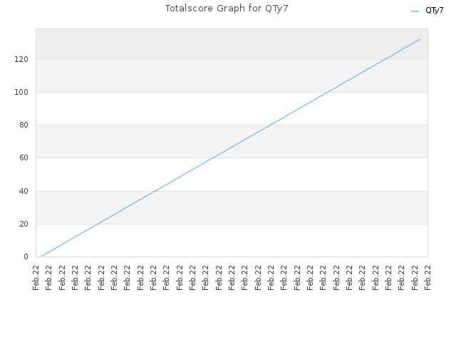 Totalscore Graph for QTy7