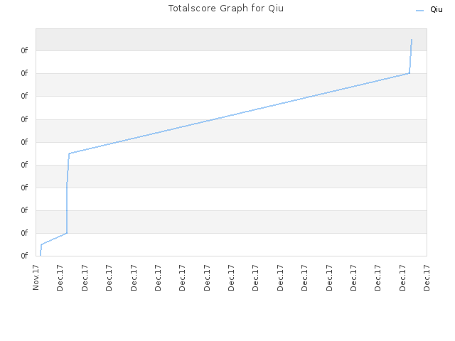 Totalscore Graph for Qiu