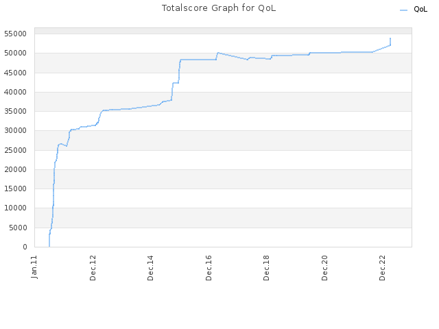 Totalscore Graph for QoL