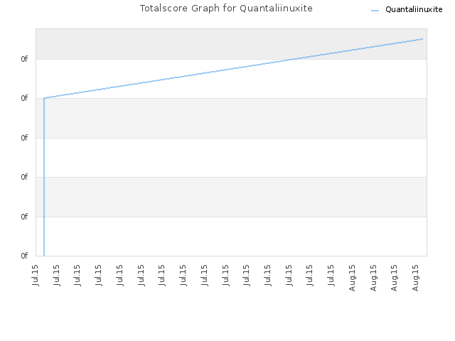 Totalscore Graph for Quantaliinuxite