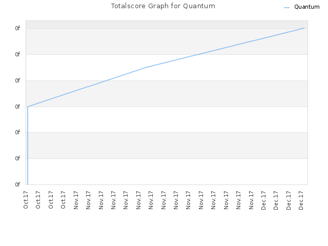 Totalscore Graph for Quantum