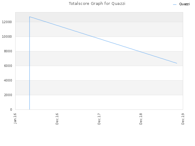 Totalscore Graph for Quazzi