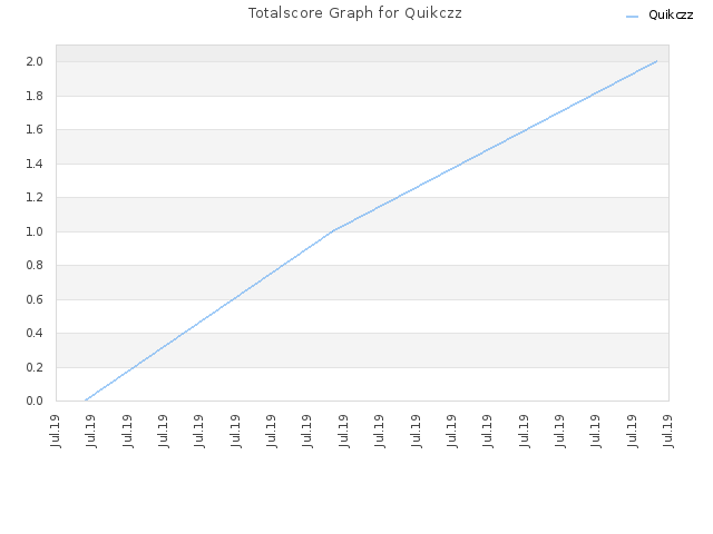 Totalscore Graph for Quikczz