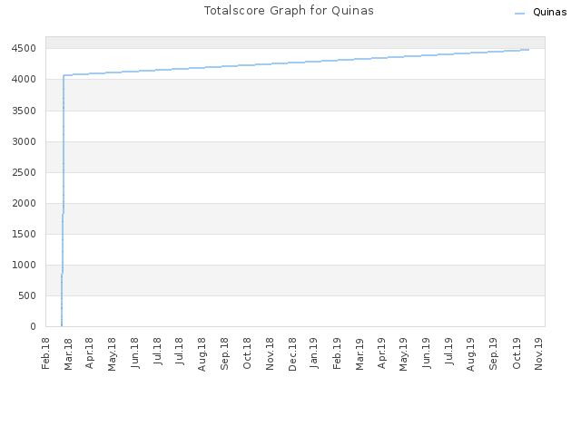 Totalscore Graph for Quinas