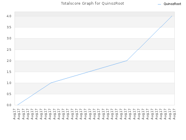 Totalscore Graph for QuinozRoot